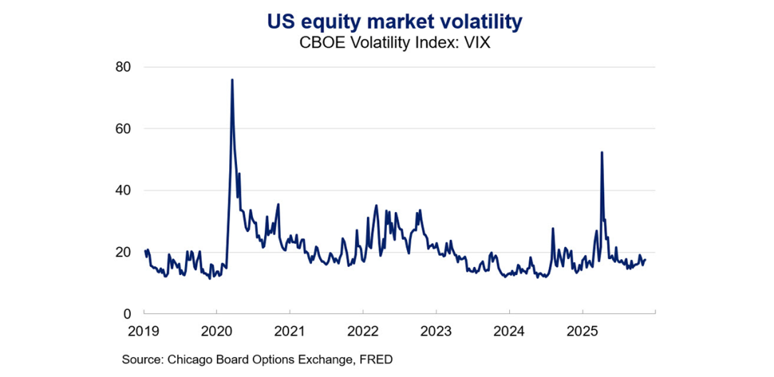 The line chart shows weekly data from the Chicago Board Options Exchange Volatility Index: VIX from 2019 to 2025.