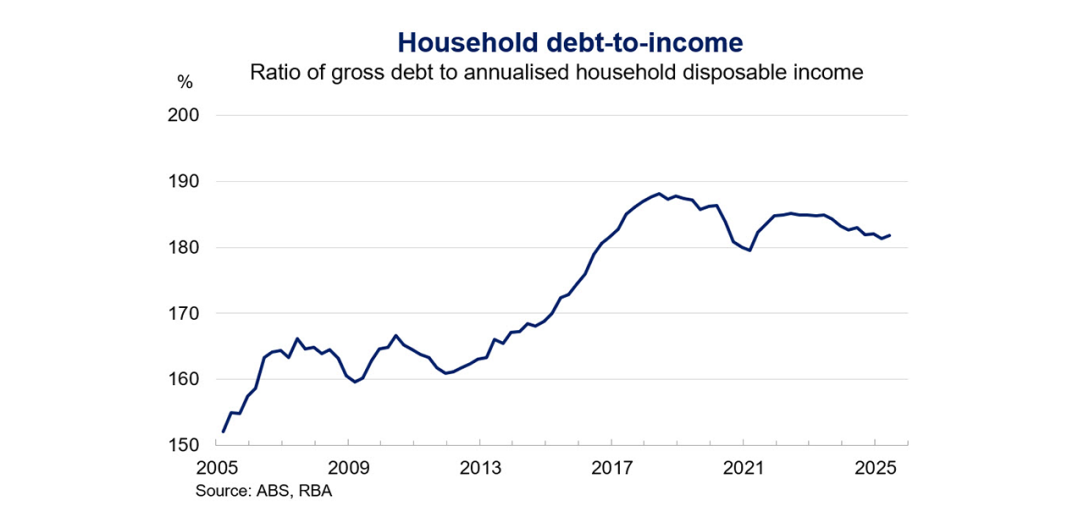 This line chart shows the ratio of gross household debt to annualised household disposable income. The chart shows quarterly data between 2005 and 2025.