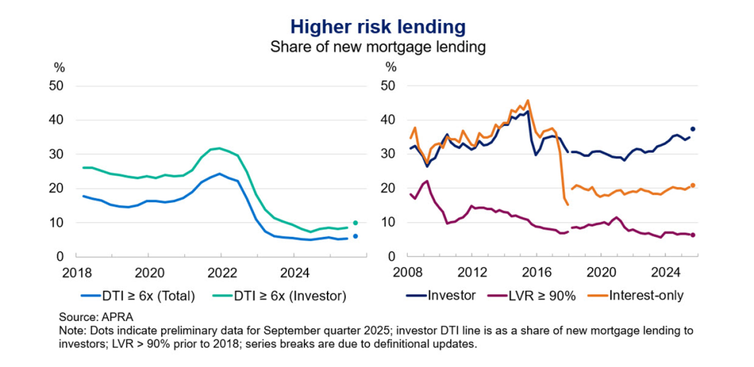 These two line charts show different measures of higher risk lending, as a share of new mortgage lending. The left chart has two lines that represent high debt-to-income lending – one for the aggregate share, and one for investors. The right chart has three lines that show the share of new lending to investors, for interest-only loans, and for high loan-to-valuation ratio loans.
