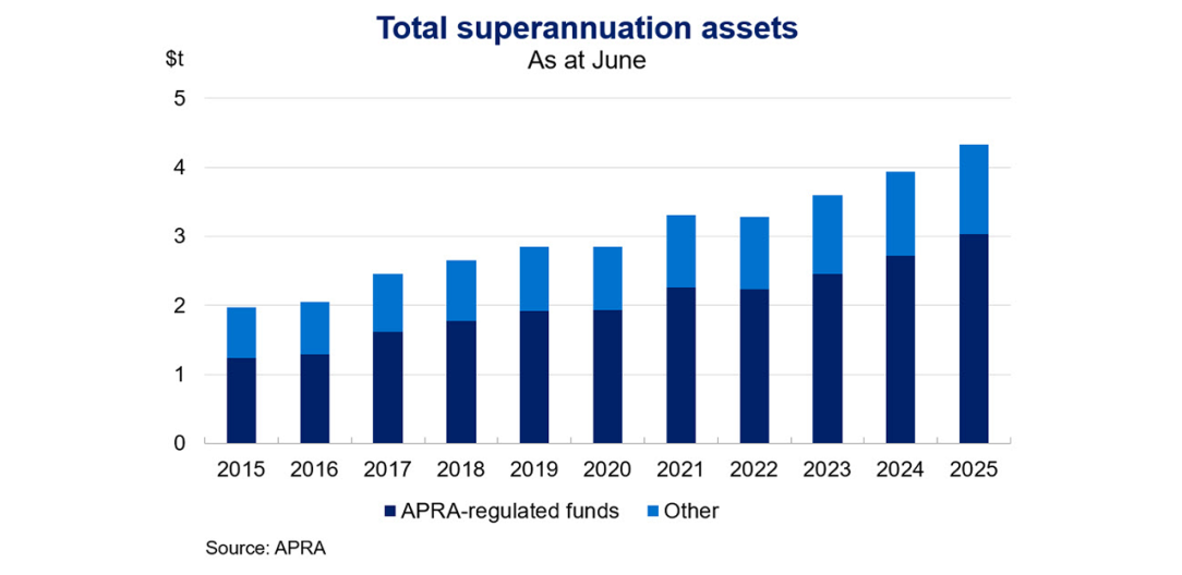 This stacked bar chart shows the total value of superannuation assets in Australia. The bars are split into assets managed by APRA-regulated funds and other. The data are annual and as at June.