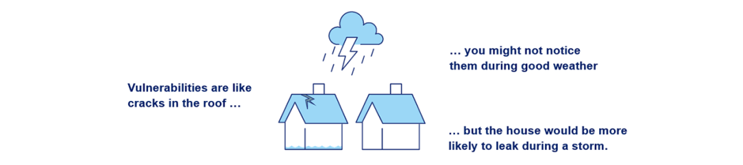 Diagram to illustrate - vulnerabilities are like cracks in the roof, you might not notice it during good weather, but the house would be more likely to leak during a storm.