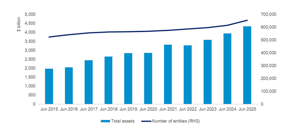 Bar and line graph showing growth from 2015 to 2025. Blue bars represent rising total assets, while the dark blue line shows increasing entities.