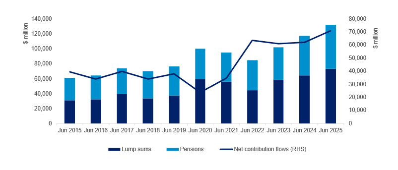 Bar chart showing financial data from June 2015 to June 2025. Dark blue bars represent lump sums, light blue bars pensions, and a line for net contribution flows, which peaks around 2023.