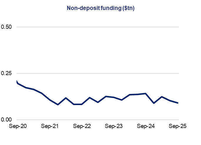 Line graph titled "Non-deposit funding ($tn)" shows a downward trend from $0.27tn in Sep-20 to $0.21tn in Sep-25. Fluctuations are minimal.