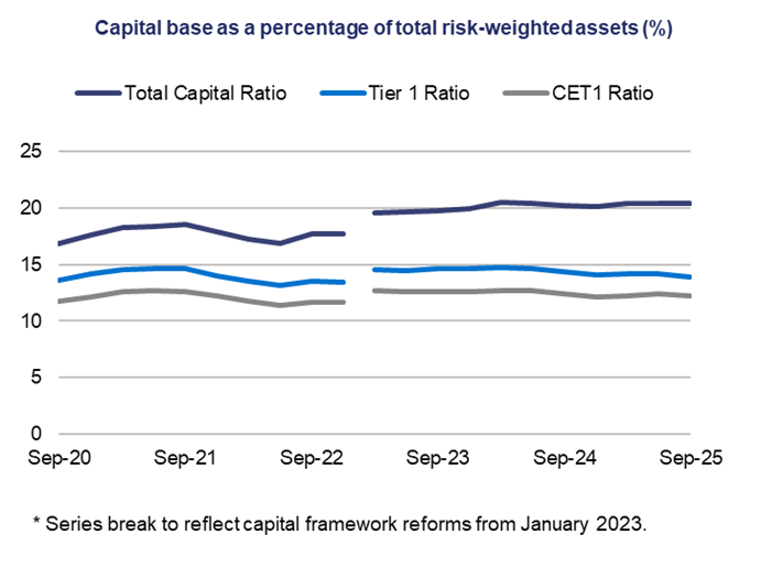 Line graph showing capital base ratios as percentages from Sep-20 to Sep-25. Total Capital fluctuates around 19%, Tier 1 at 16%, CET1 near 14%.