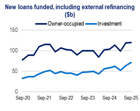 Line graph showing new loans funded from Sep 2020 to Sep 2025. Owner-occupied loans (dark blue) and investment loans (light blue) generally trend upward.