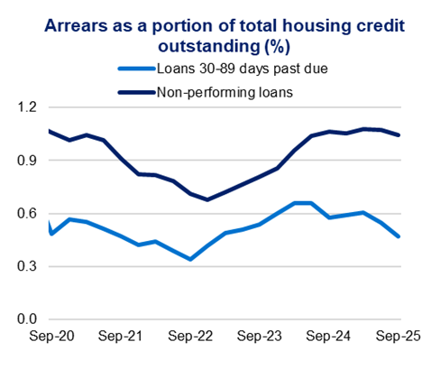 Line graph showing arrears as a portion of total housing credit from Sep 2020 to Sep 2025. Two lines depict loans 30-89 days past due and non-performing loans.