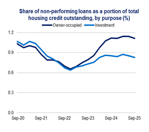 Chart showing trends in non-performing loans from Sep 2020 to Sep 2025. Investment loans decrease then rise. Owner-occupied loans follow a similar pattern.