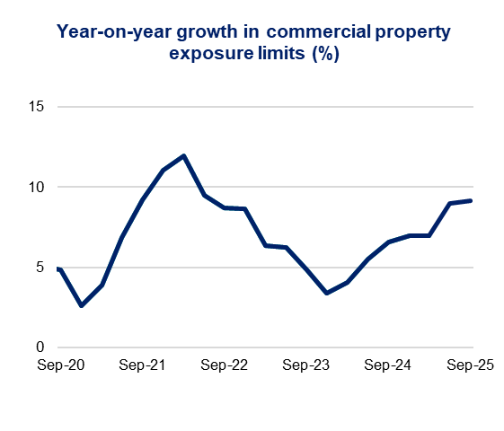 Line graph of year-on-year growth in commercial property exposure limits from Sep-20 to Sep-25. Peaks at Sep-21, declines to Sep-23, and rises again.