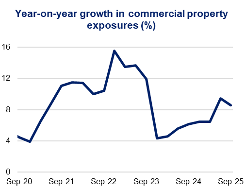 Line graph showing year-on-year growth in commercial property exposures from Sep 2020 to Sep 2025. Peaks at 15% in early 2022, dips to 3% mid-2024.