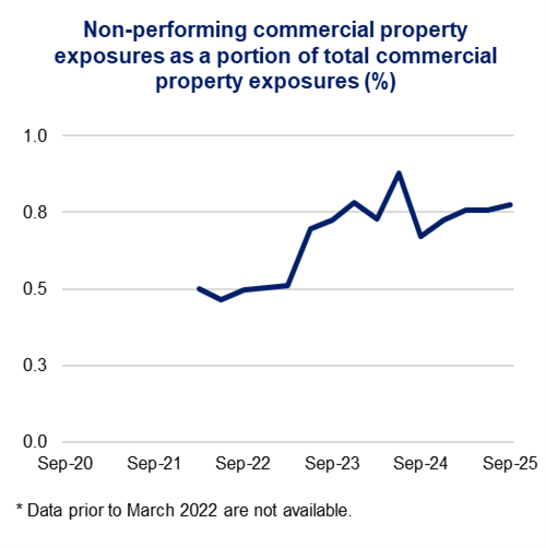Line graph showing non-performing commercial property exposures as a percentage of total exposures, rising from 2022, peaking in 2024, then stabilising.