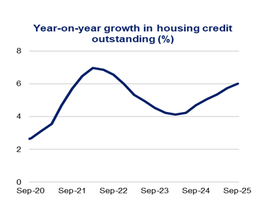 Line graph showing year-on-year growth in housing credit outstanding from 2020 to 2025. Peaks near 7% in 2021, dips to 4% by 2023, then rises to 6%.