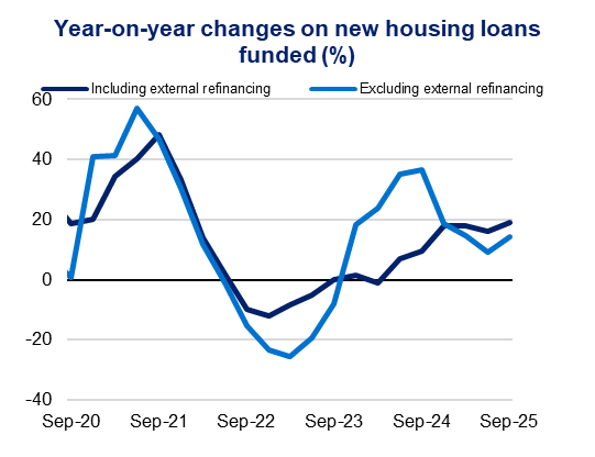 Line graph of year-on-year changes in new housing loans funded from Sep-20 to Sep-25. Dark blue shows loans including external refinancing; light blue excludes it. Peaks near Sep-21 for both, then dip, rising again near Sep-24.