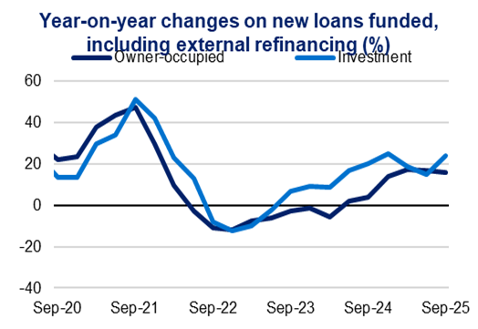 Line graph showing year-on-year changes in loans funded, including refinancing, from Sep-20 to Sep-25. Owner-occupied loans peak in Sep-21, then decline, while investment loans show similar trends but less fluctuation.