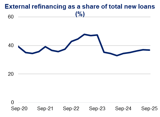 Line graph titled "External refinancing as a share of total new loans (%)" from Sep-20 to Sep-25. Peaks around Sep-22, dips after Sep-23 at 40%.