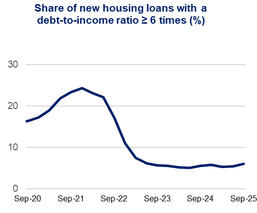 Line graph titled "Share of new housing loans with a debt-to-income ratio ≥ 6 times (%)" from Sep-20 to Sep-25. Peaks near 25% in Sep-21, dips below 10% by Sep-23.