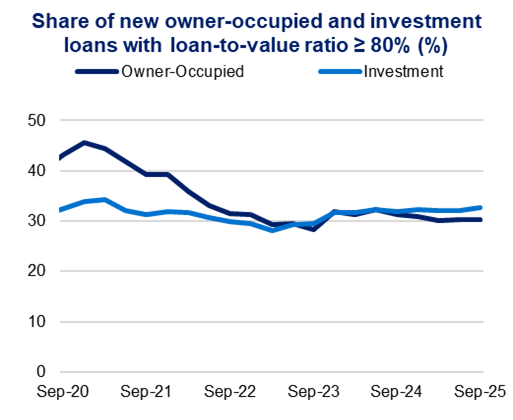 Line graph showing the share of new loans with a loan-to-value ratio of 80% or more from Sep 2020 to Sep 2025. Owner-occupied loans start at around 40% and decrease slightly, while investment loans remain lower and relatively stable.