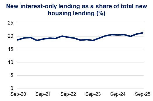 Line chart titled "New interest-only lending as a share of total new housing lending (%)" shows a slight upward trend from 20% in Sep 2020 to Sep 2025.