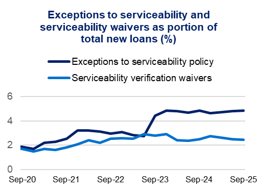 Line graph depicting exceptions to serviceability and waivers as a percentage of new loans from Sep-20 to Sep-25. Exceptions rise sharply in Sep-23.