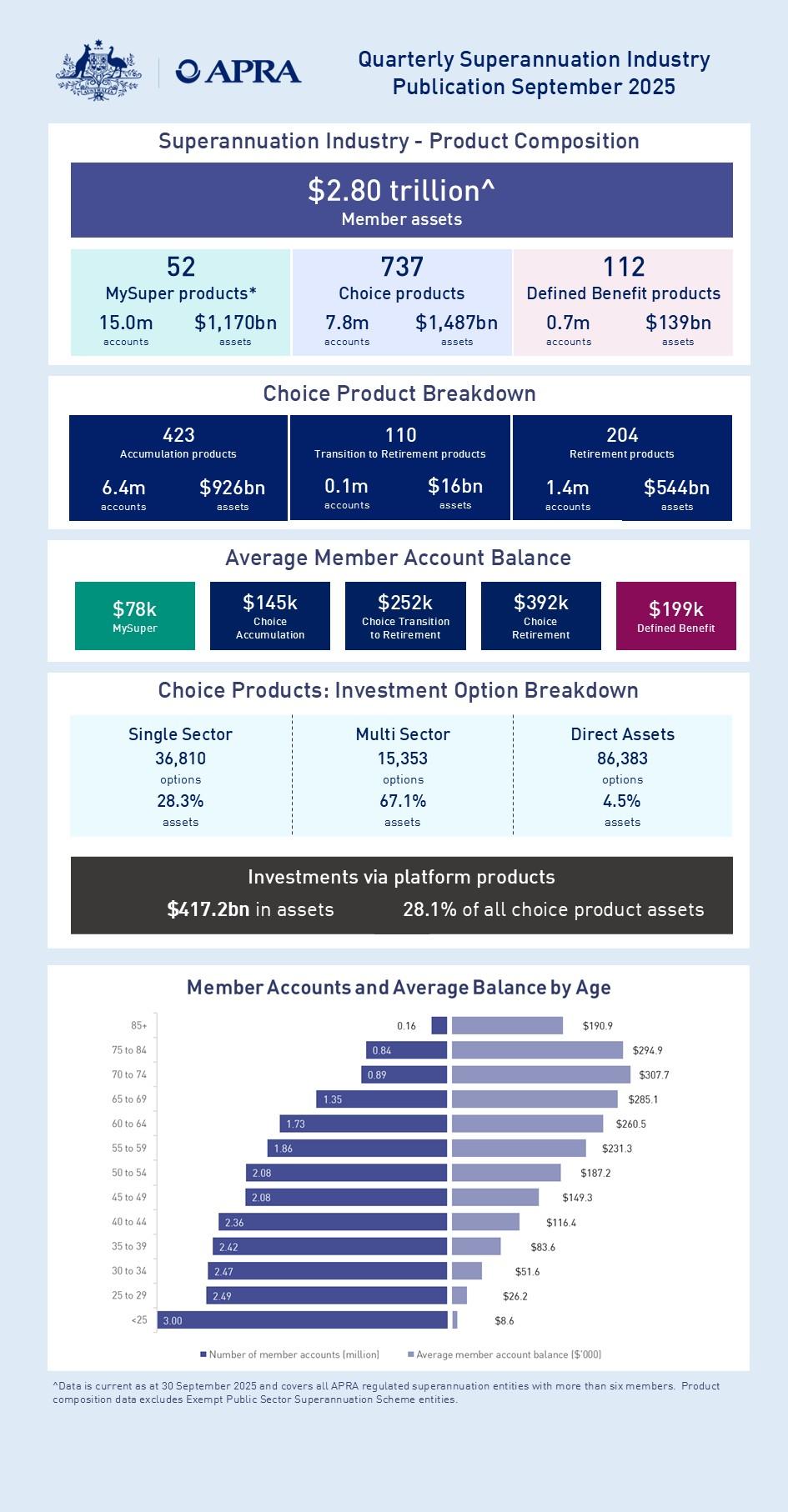 Infographic on superannuation in September 2025. Total assets: $2.80 trillion across MySuper, Choice, and Defined Benefits. Charts show product, investment options, and age demographics.