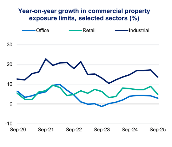 Line graph showing year-on-year growth in commercial property limits for Office, Retail, and Industrial sectors from Sep 2020 to Sep 2025.