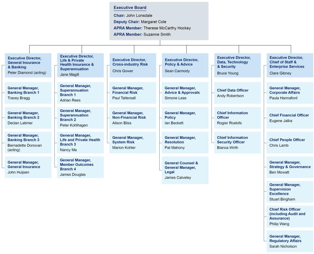 Organisation chart showing the executive board and department directors, each with managers listed under them. The layout is structured and hierarchical.