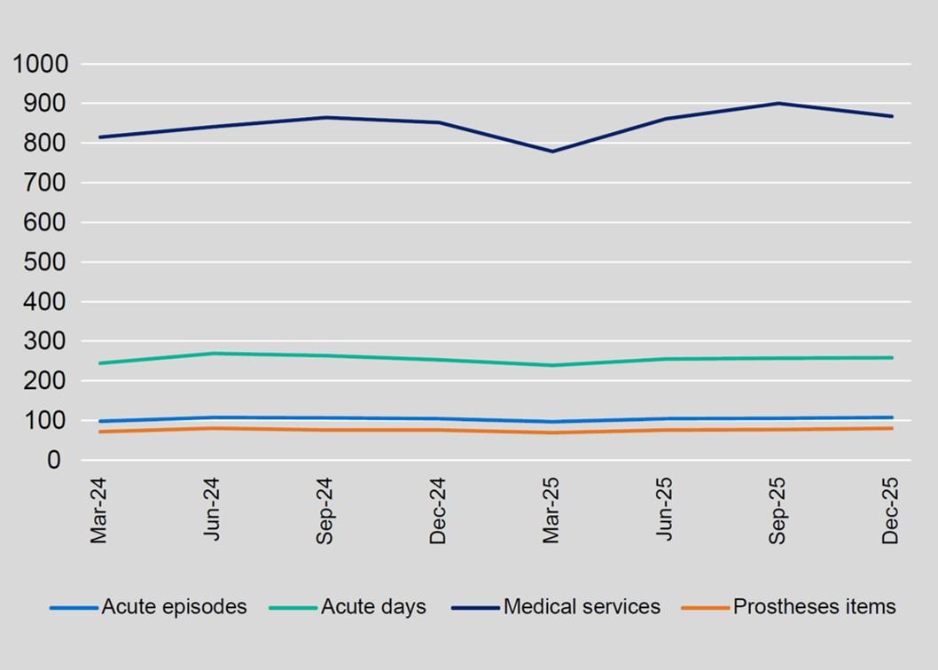 Hospital treatment services per 1,000 insured persons