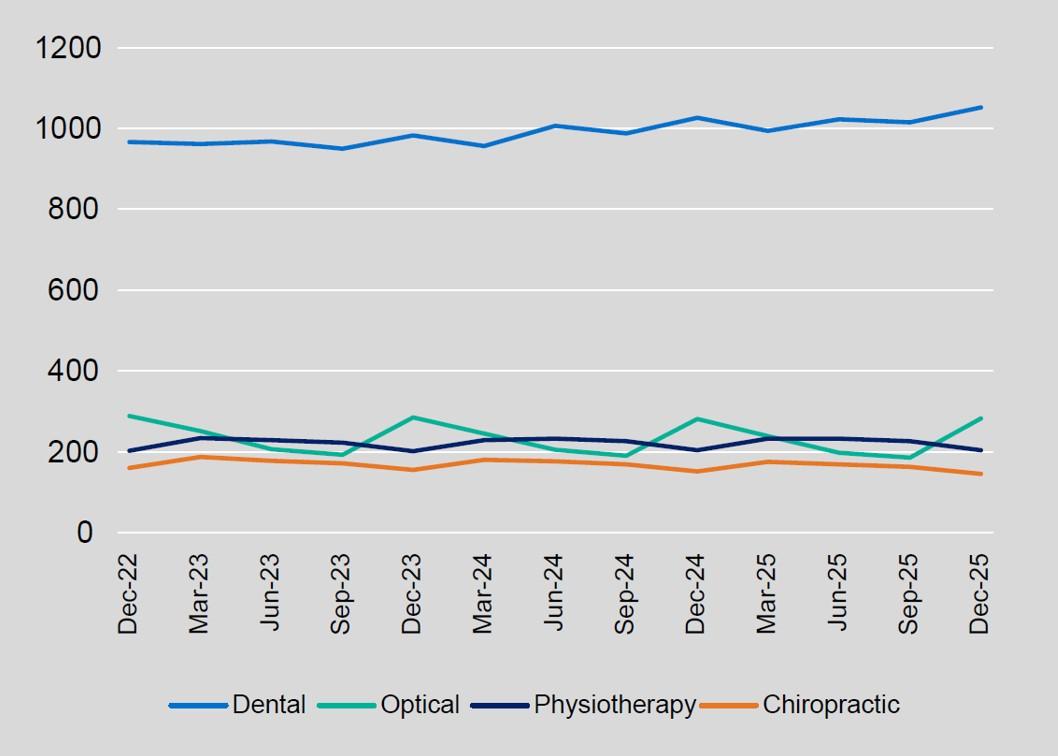 General treatment services (ancillary) per 1,000 insured persons