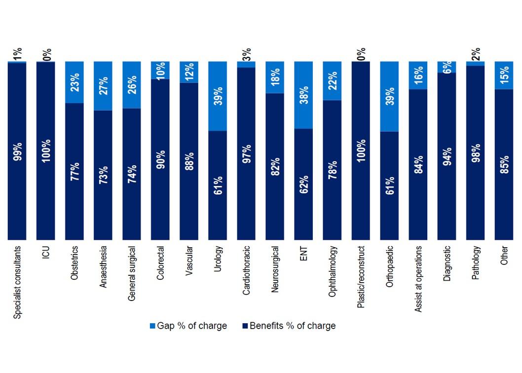 Medical benefits and out-of-pocket by specialty group