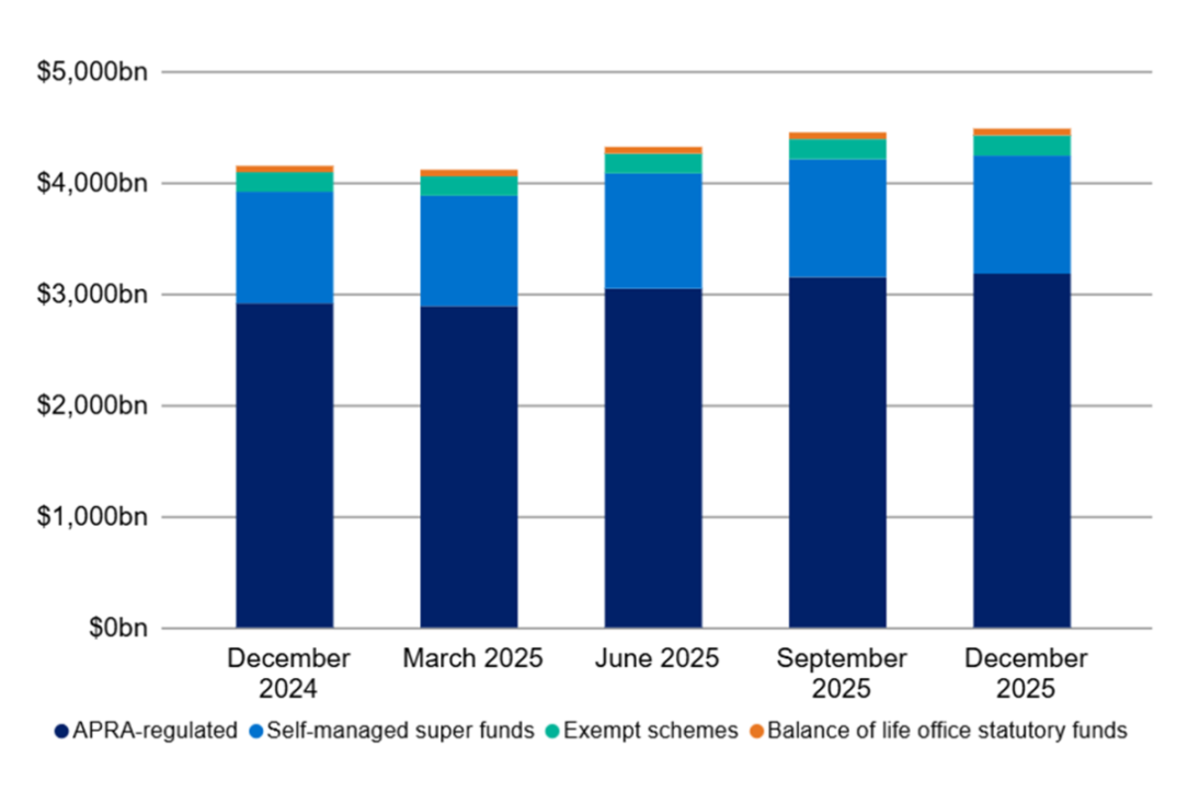 Bar chart showing super fund assets from December 2024 to December 2025 in billions.