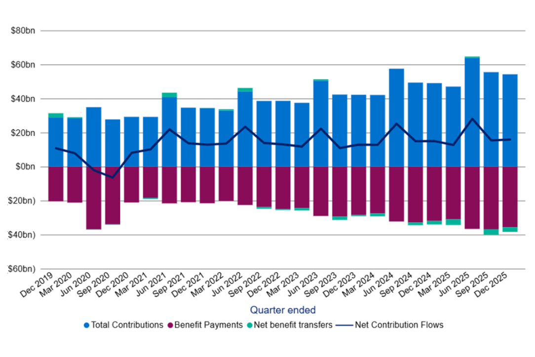 Bar chart showing quarterly financial data from Dec 2019 to Dec 2025.