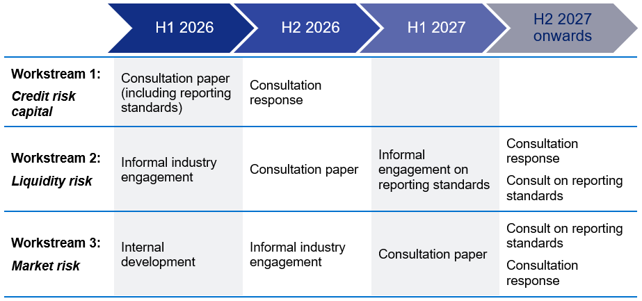 Flowchart detailing workstreams from H1 2026 to H2 2027. Focus areas: credit risk capital, liquidity risk, market risk. Activities: consultations, engagements.
