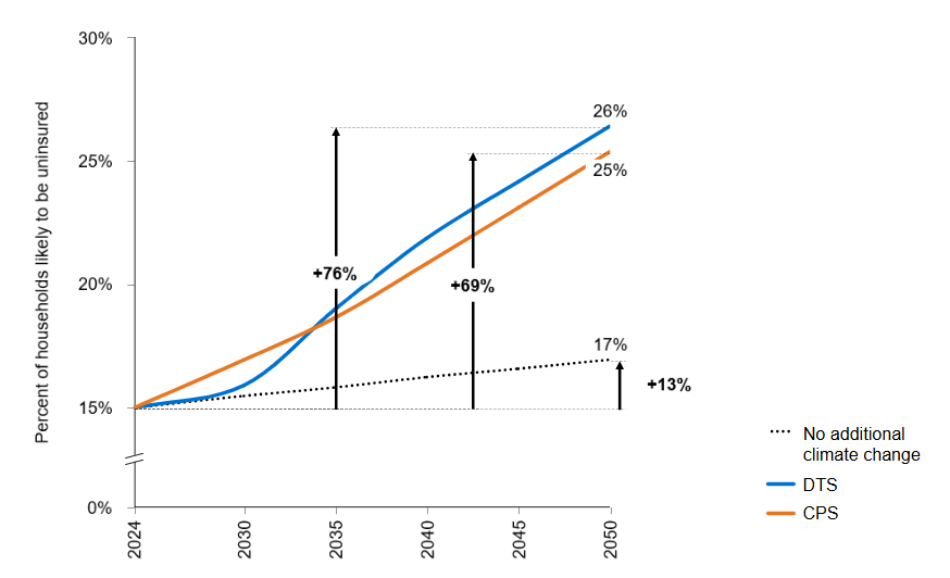 Line chart showing an increase in uninsured households from 2024 to 2050. Blue (DTS) and orange (CPS) lines rise, with blue reaching 26% and orange 25%. Arrows indicate a 76% and 69% rise. Dotted line shows a smaller increase at 13%.
