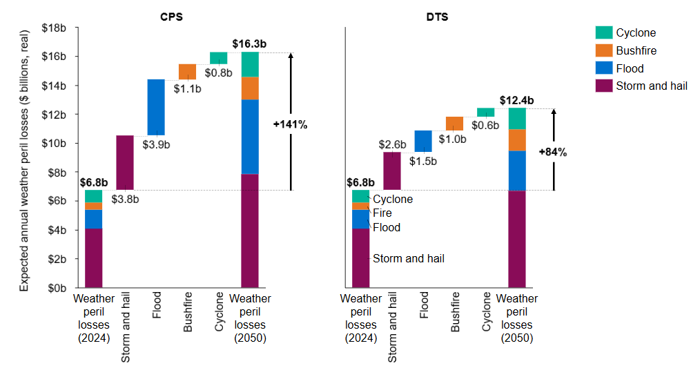 Bar chart comparing expected annual weather-related losses in billions for 2024 and 2050 under CPS and DTS scenarios, showing increases due to storms, cyclones, bushfires, and floods.