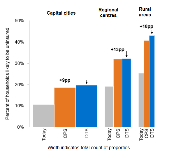 Bar chart showing uninsured households across locations: capital cities, regional centers, and rural areas. Highest increase in rural areas at +18pp.