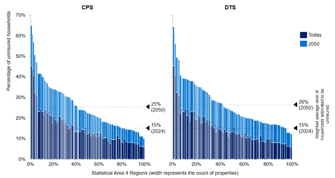 Two side‑by‑side bar charts show the percentage of uninsured households across Australian Statistical Area 4 regions. The left chart shows the Current Policies Scenario (CPS) and the right shows the Delayed Transition Scenario (DTS). Each region has bars for today (dark blue) and 2050 (light blue). In both scenarios, uninsurance increases by 2050, with the national weighted average rising from about 15% today to around 25% under CPS and about 26% under DTS.