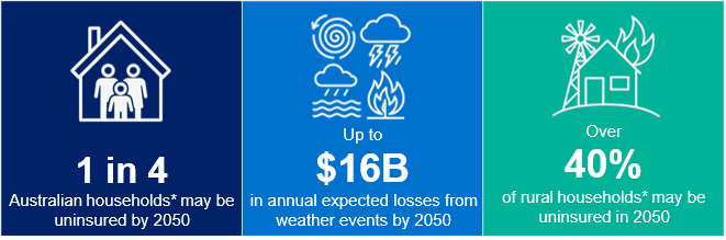 Infographic on Australian household insurance by 2050. Left: 1 in 4 may be uninsured. Center: $16B in weather-related losses. Right: Over 40% in rural areas may be uninsured. Icons depict homes, storms, and fires.