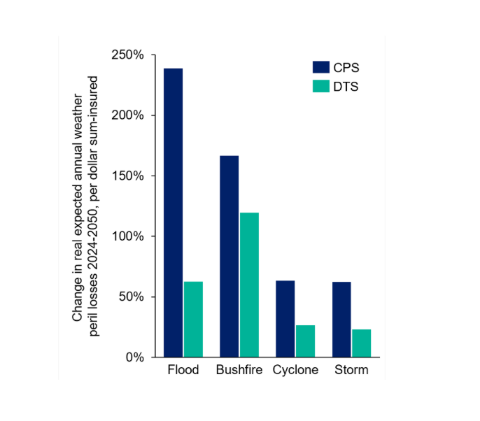 Bar chart showing predicted changes in weather-related losses (2024-2050) per dollar insured. Floods have the highest increase, storms the lowest. Two colors represent different scenarios: CPS (dark blue) and DTS (teal).