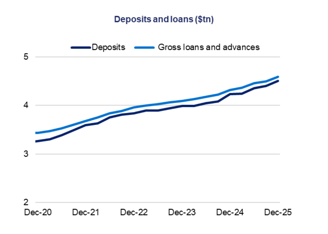 LCR composition shifts over time but remains above minimum.
