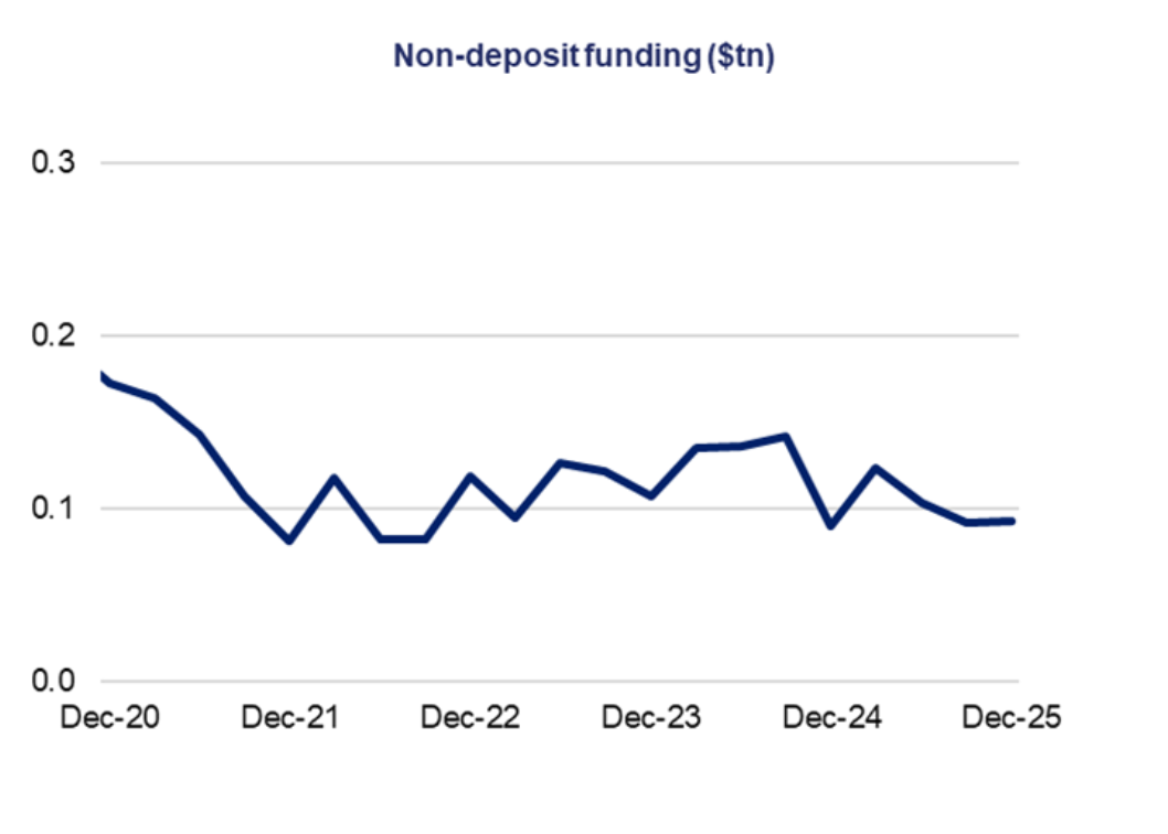 Capital ratios remain stable and well above regulatory minimums.