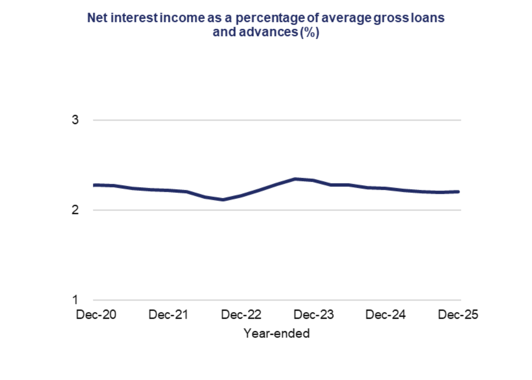 Return on equity rises to 2022, then remains broadly stable.