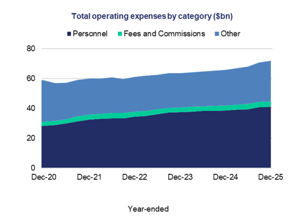 NSFR declines gradually but stays above the minimum requirement.