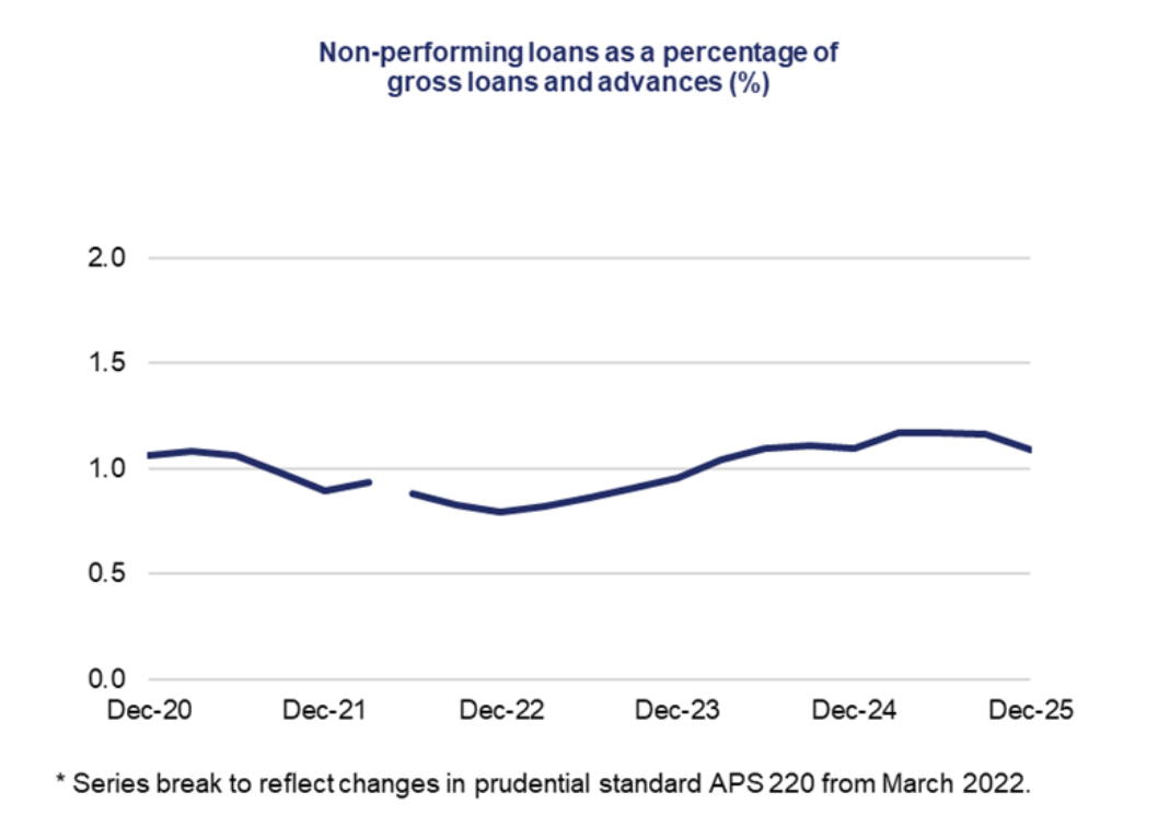 Share of well-secured non-performing loans increases, then eases slightly.