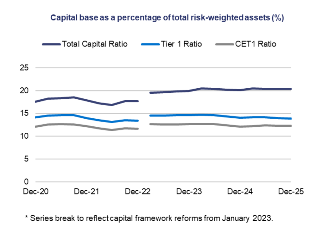 Net profit increases overall, with minor fluctuations.