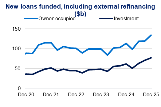 New loans funded, including external refinancing ($b) – Owner‑occupied lending remains higher than investment lending, with both increasing toward 2025.