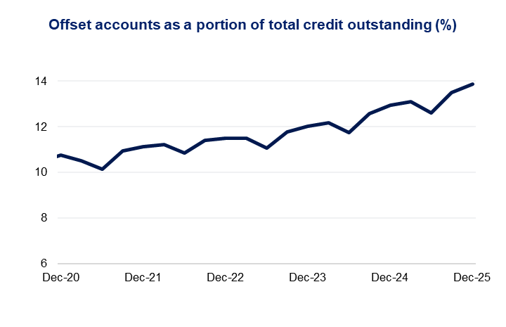 Offset accounts as a portion of total credit outstanding (%) – Offset account balances trend upward steadily over the period.