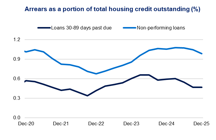 Arrears as a portion of total housing credit outstanding (%) – Arrears increase modestly from 2022, remaining below 1.2%.