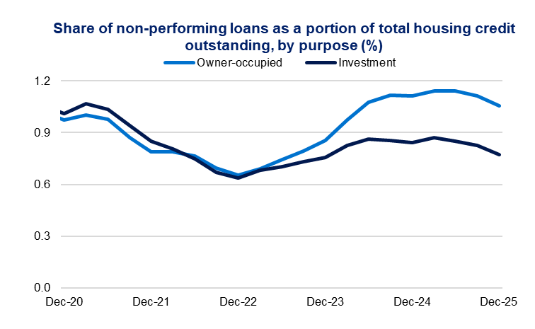 Share of non‑performing loans as a portion of total housing credit outstanding, by purpose (%) – Non‑performing loan shares rise after 2022, higher for owner‑occupied loans.