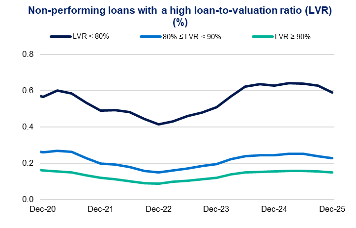 Non‑performing loans with a high loan‑to‑valuation ratio (LVR) (%) – Most non‑performing loans have LVRs below 80%.