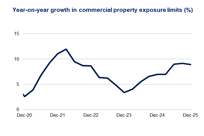 Year‑on‑year growth in commercial property exposure limits (%) – Exposure limit growth slows through 2022, then rises steadily.